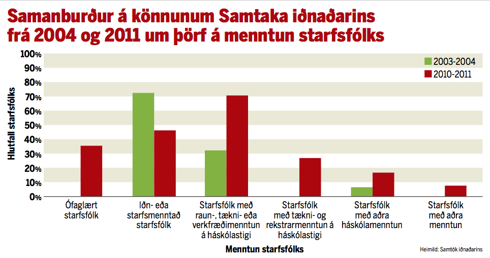 Könnun SI um þörf á menntun starfsfólks